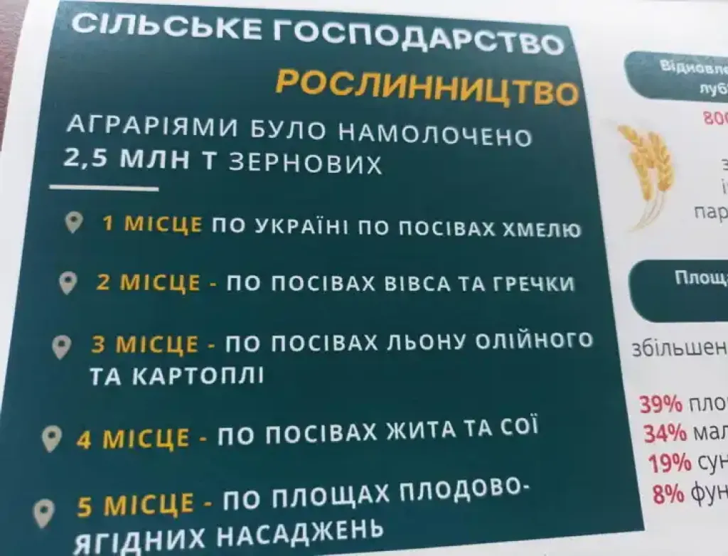 Клімат змінює все: як аграрії Житомирщини адаптуються, шукають нові ніші та утримують економіку області