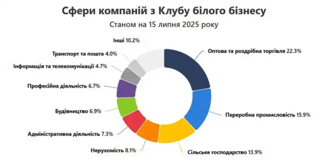 222 компанії з Житомирщини приєдналися до Клубу білого бізнесу
