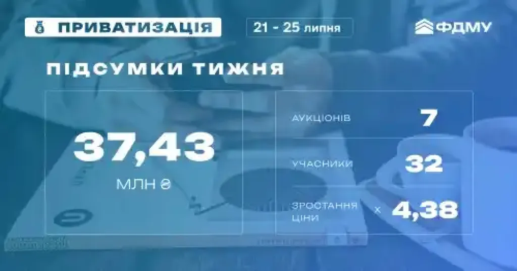 Два лоти з Житомирщини очолили рейтинг найдорожчих приватизаційних аукціонів тижня