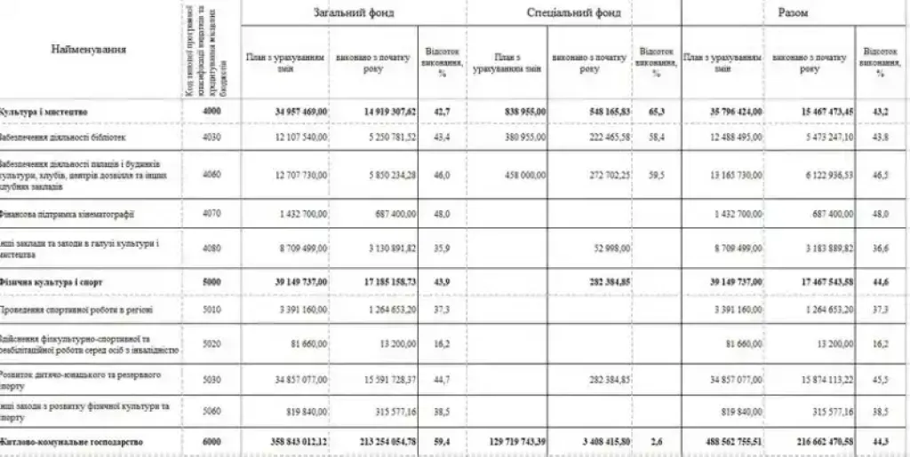 Бюджет Житомира за пів року: доходи перевищили 2,4 млрд грн, найбільше витратили на освіту