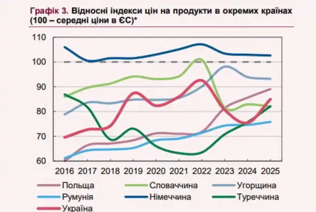 Ціни наздоганяють Європу: деякі українські продукти вже дорожчі, ніж у Польщі