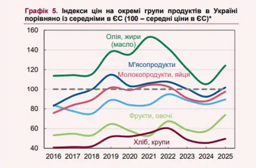 Ціни наздоганяють Європу: деякі українські продукти вже дорожчі, ніж у Польщі