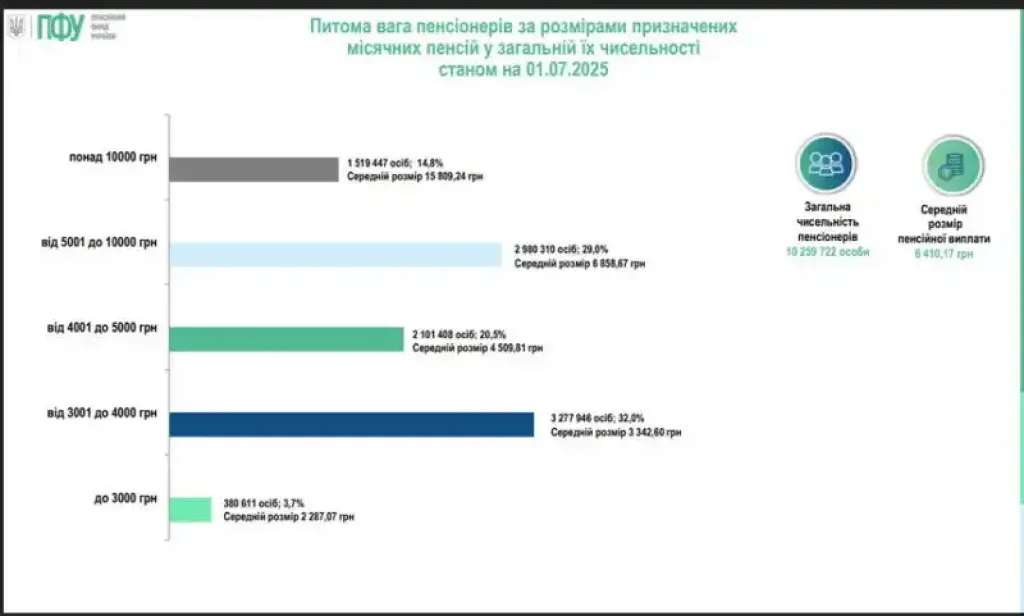 Пенсії на Житомирщині перевалили за 6 тисяч: як область виглядає на тлі інших регіонів