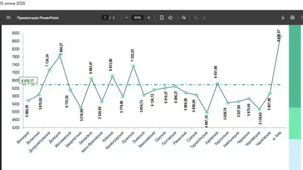 Пенсії на Житомирщині перевалили за 6 тисяч: як область виглядає на тлі інших регіонів