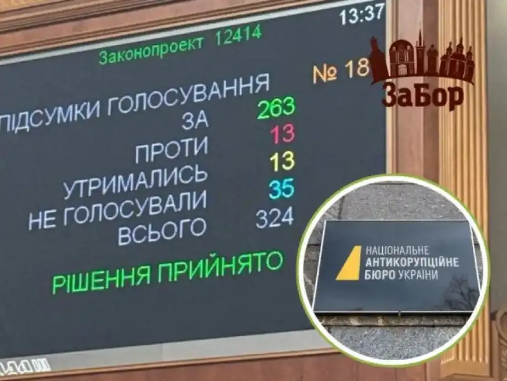 Житомирські мажоритарники підтримали закон, який послаблює незалежність НАБУ і САП
