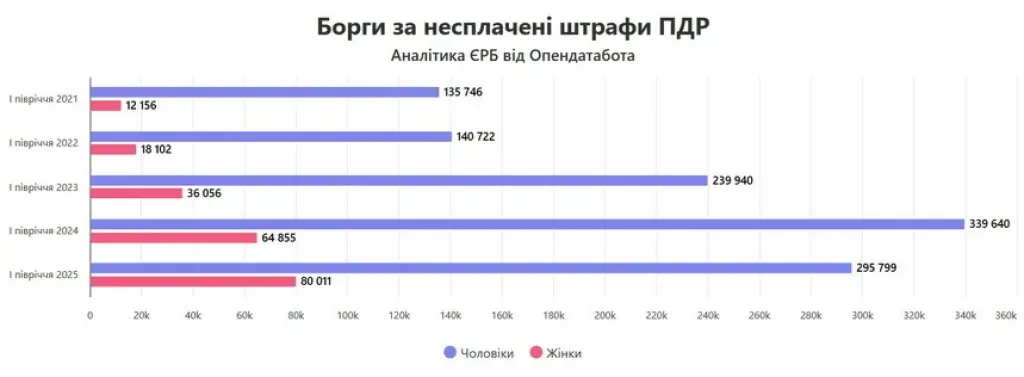 Понад 12 тисяч водіїв на Житомирщині не сплатили штрафи за ПДР з початку року