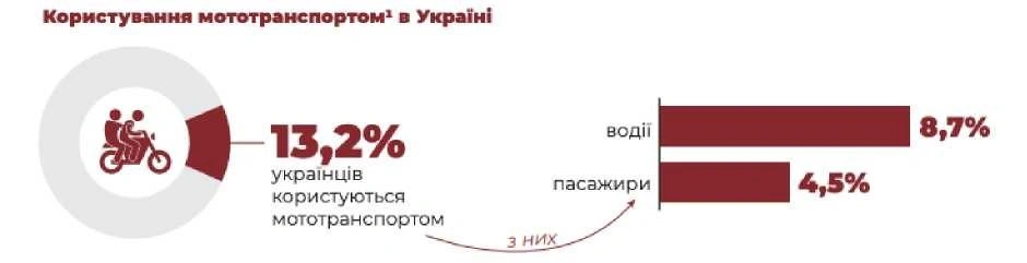 Більшість українців підтримують суворіші правила носіння мотошоломів, але третина й далі ризикує на дорозі