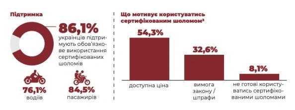 Більшість українців підтримують суворіші правила носіння мотошоломів, але третина й далі ризикує на дорозі