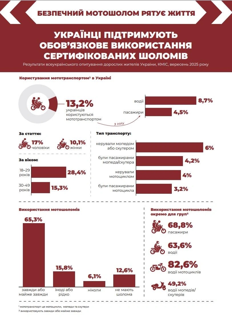 Більшість українців підтримують суворіші правила носіння мотошоломів, але третина й далі ризикує на дорозі