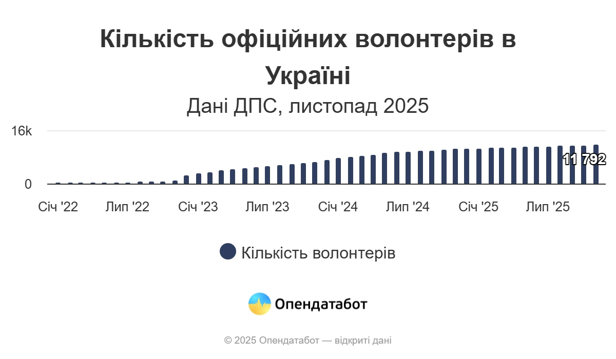 Як змінюється благодійність українців: пожертви на банки падають, фонди б’ють рекорди