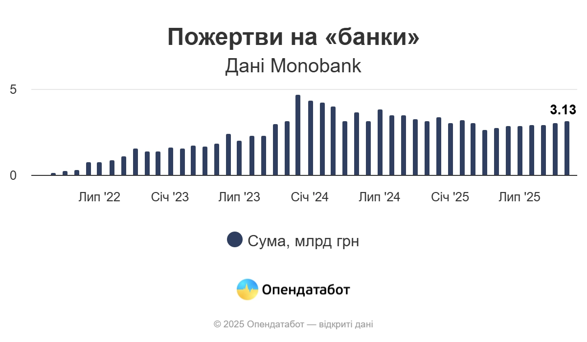 Як змінюється благодійність українців: пожертви на банки падають, фонди б’ють рекорди
