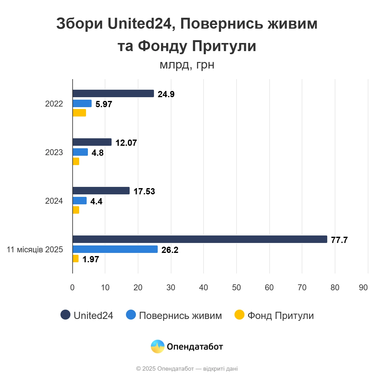 Як змінюється благодійність українців: пожертви на банки падають, фонди б’ють рекорди