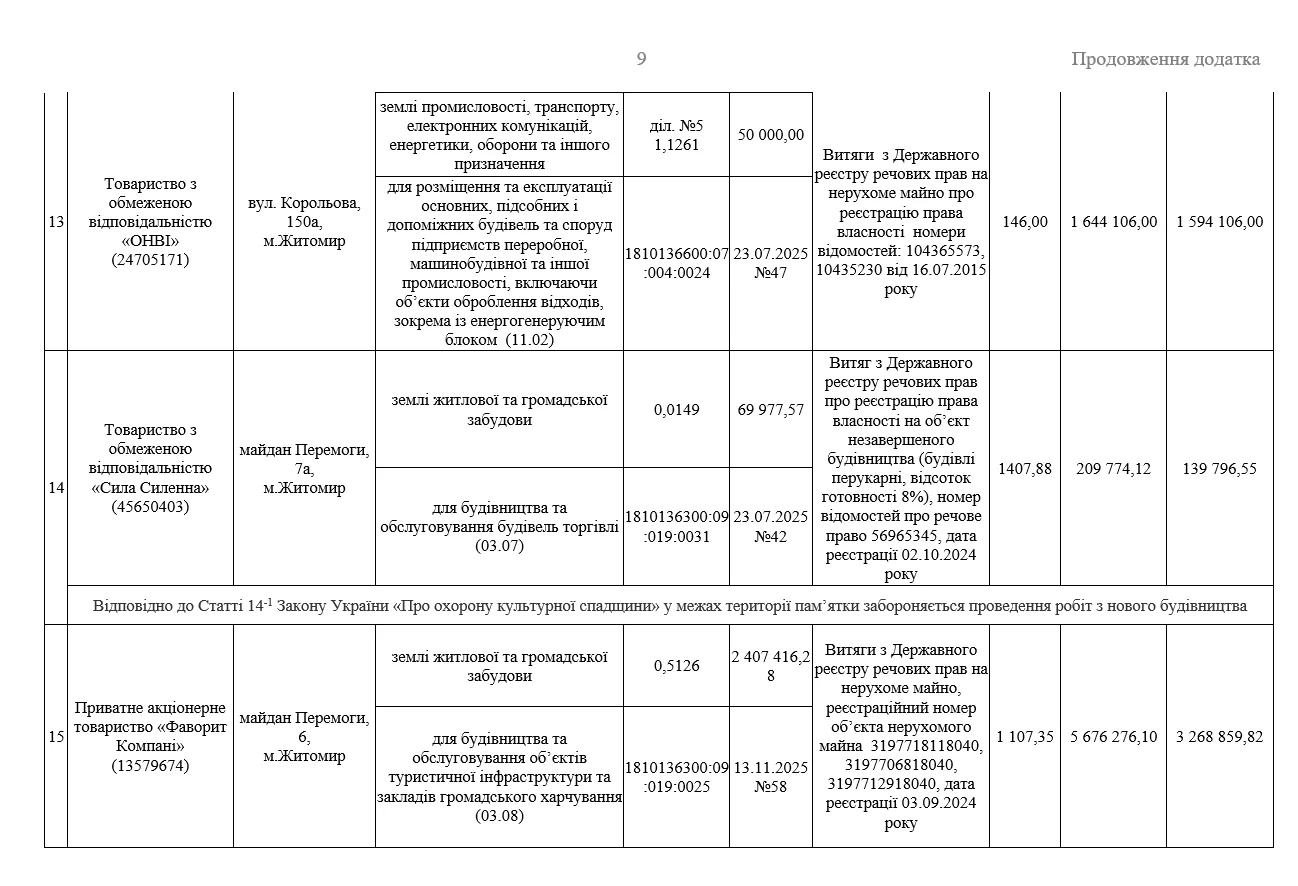 Депутати Житомира всупереч прокуратурі схвалили продаж землі біля «будинку-серця»