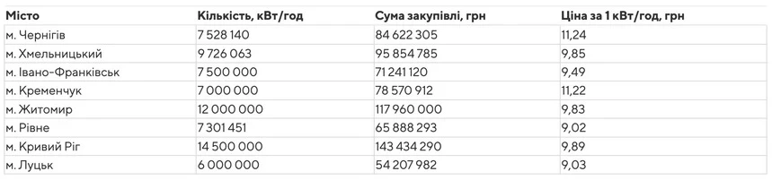 Житомир підтвердив прозорість тарифів на електроенергію для трамваїв і тролейбусів