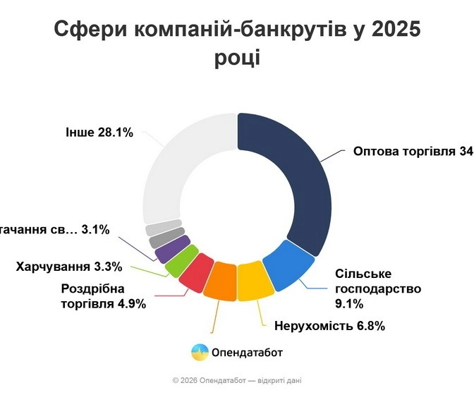 Житомирщина серед лідерів за низьким рівнем банкрутств у 2025 роц