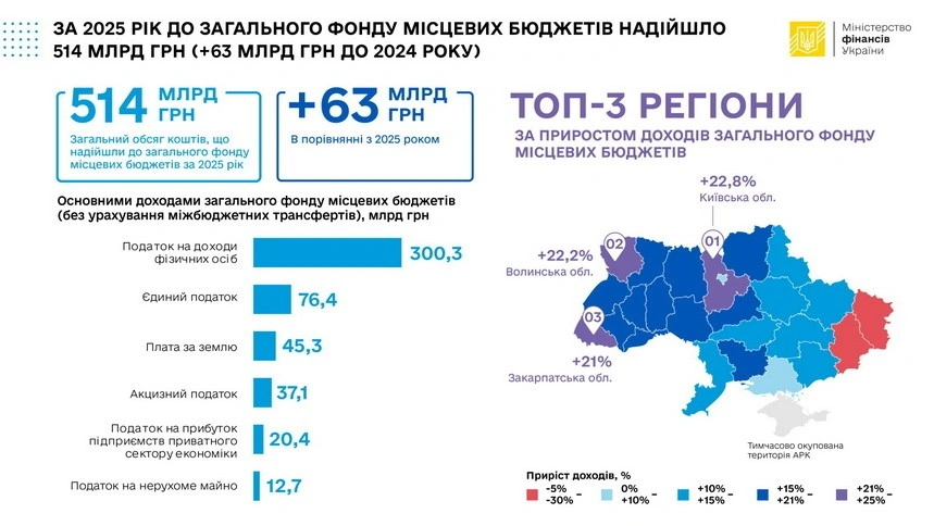 Житомирщина серед лідерів України за зростанням доходів місцевих бюджетів у 2025 році