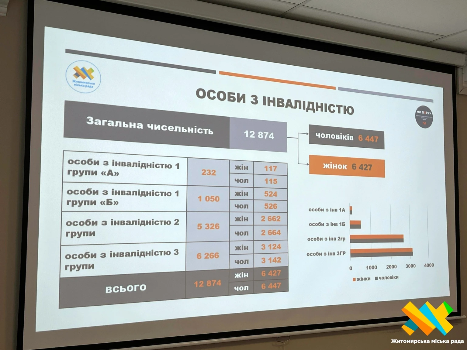 Житомирська громада визначає пріоритети: підсумки соціального моніторингу – 2025