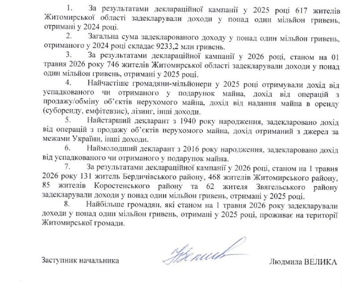 Десятирічний мільйонер та податкові рекорди: підсумки декларування на Житомирщині