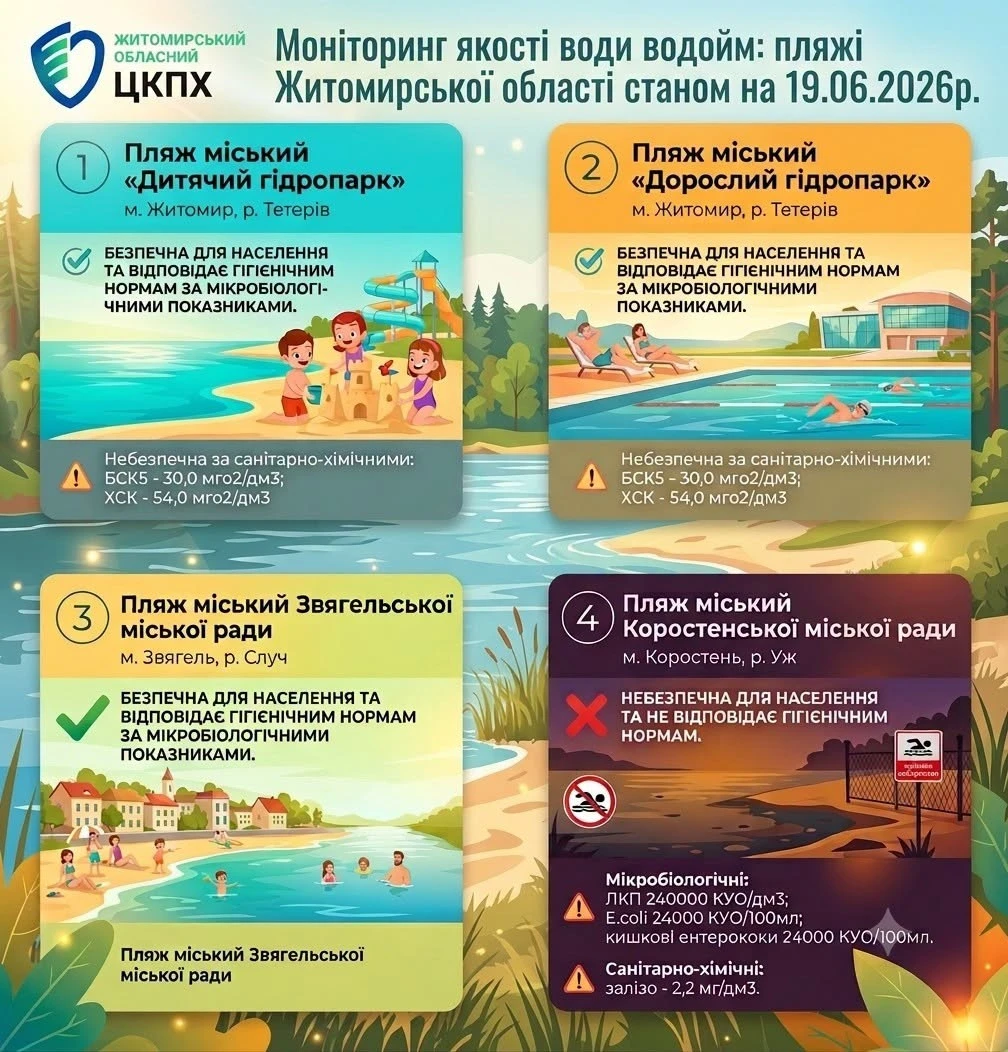 Безпечний відпочинок на Житомирщині: які пляжі пройшли перевірку, а де купатися заборонено