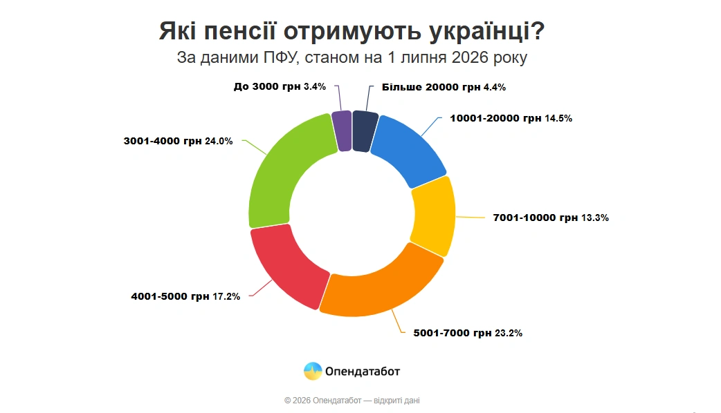 Пенсійні виплати на Житомирщині перевищили позначку у 7,3 тисячі гривень